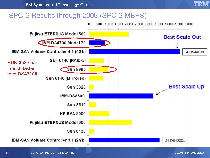 IBM Systems and Technology Group SPC-2 Results through 2006 (SPC-2 MBPS) SUN 9985 not