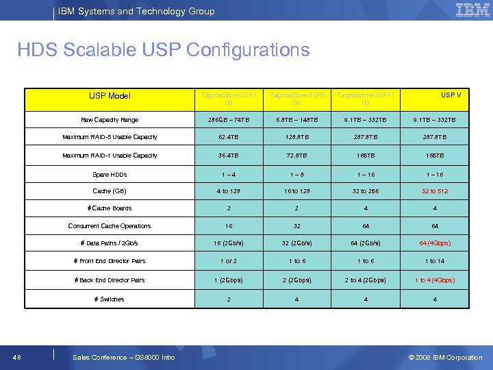 IBM Systems and Technology Group HDS Scalable USP Configurations USP Model Tagma. Store. USP