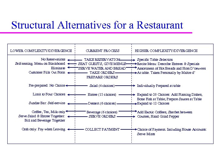 Structural Alternatives for a Restaurant LOWER COMPLEXITY/DIVERGENCE CURRENT PROCESS HIGHER COMPLEXITY/DIVERGENCE No Reservations Self-seating.