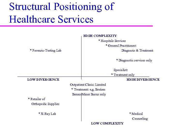 Structural Positioning of Healthcare Services HIGH COMPLEXITY * Hospitals Services * General Practitioner: *