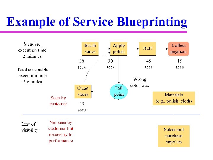 Example of Service Blueprinting 