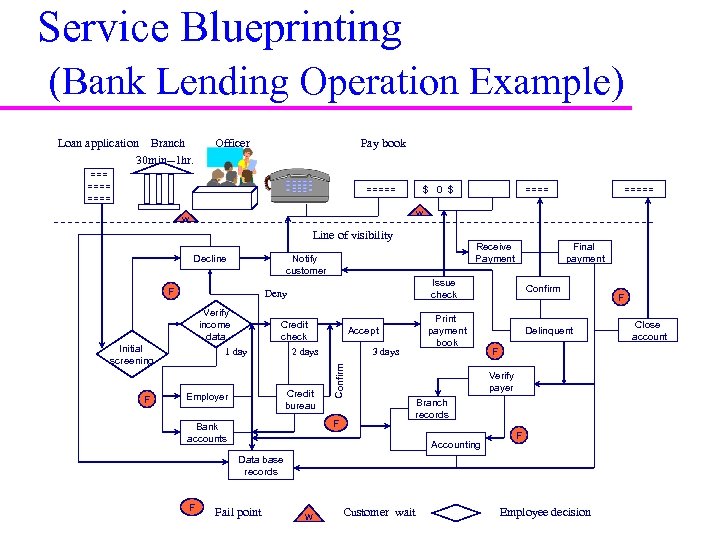 Service Blueprinting (Bank Lending Operation Example) Loan application Branch Officer Pay book 30 min--1