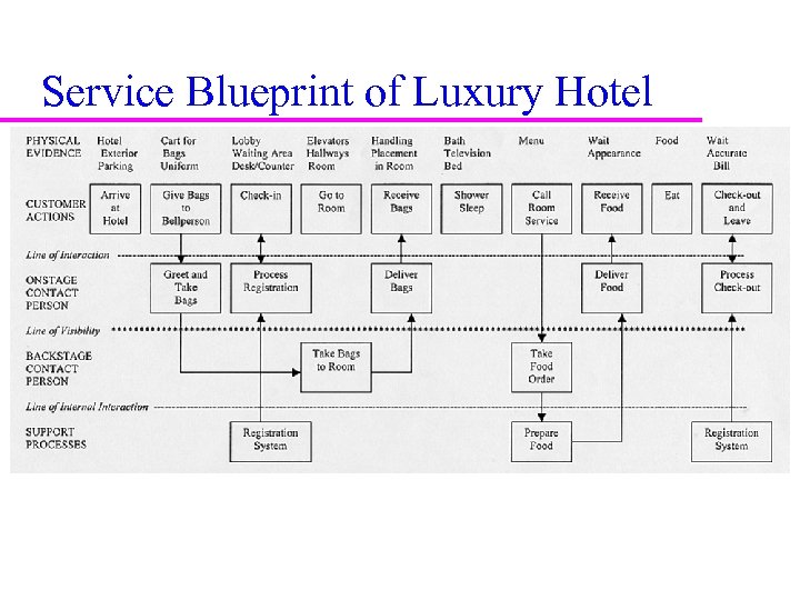 hotel service blueprint
