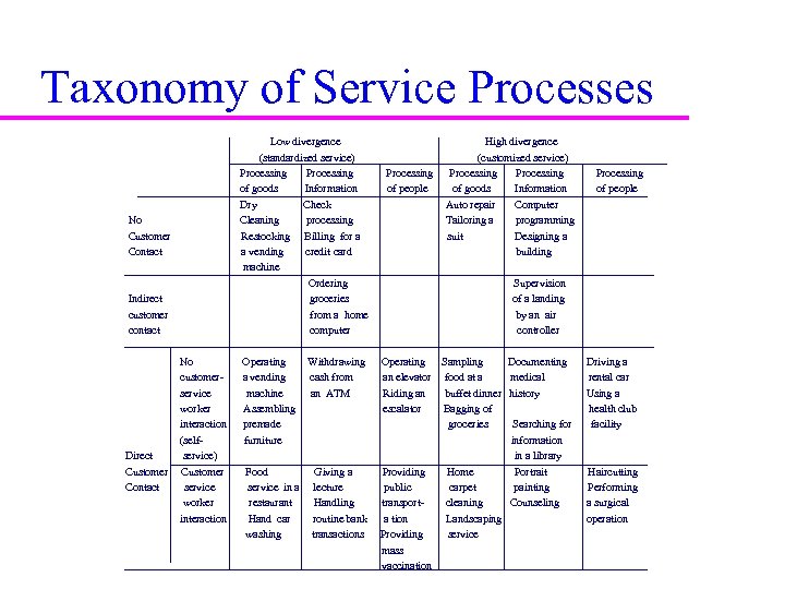 Taxonomy of Service Processes Low divergence High divergence (standardized service) (customized service) Processing Processing