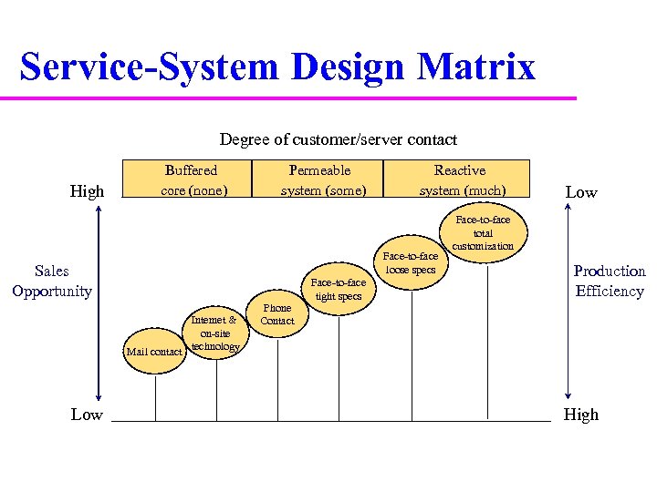 Service-System Design Matrix Degree of customer/server contact High Buffered core (none) Permeable system (some)