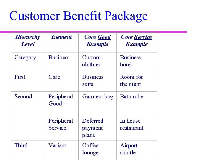 Customer Benefit Package Hierarchy Level Category Element Business Core Good Example Custom clothier Core