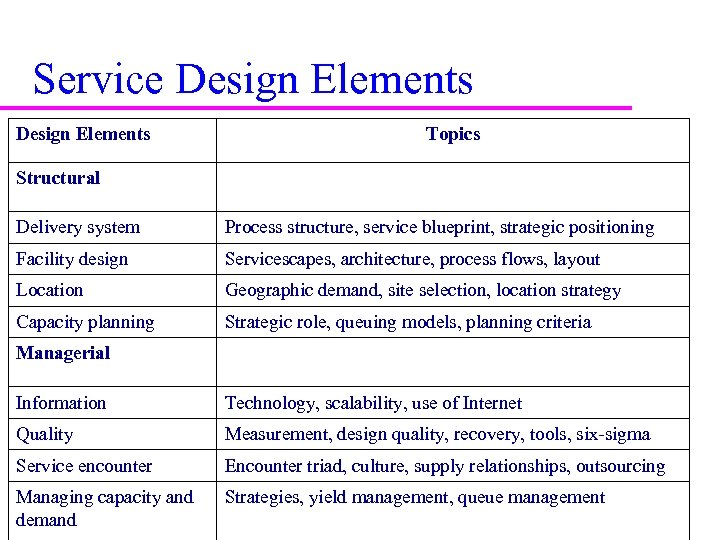 Service Design Elements Topics Structural Delivery system Process structure, service blueprint, strategic positioning Facility