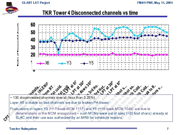 GLAST LAT Project FM 4/5 PSR, May 31, 2005 ~ 130 disconnected channels overall