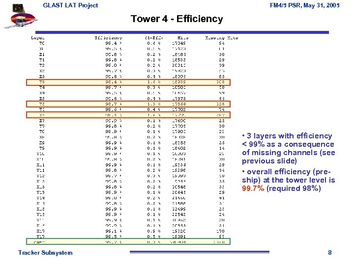 GLAST LAT Project FM 4/5 PSR, May 31, 2005 Tower 4 - Efficiency •