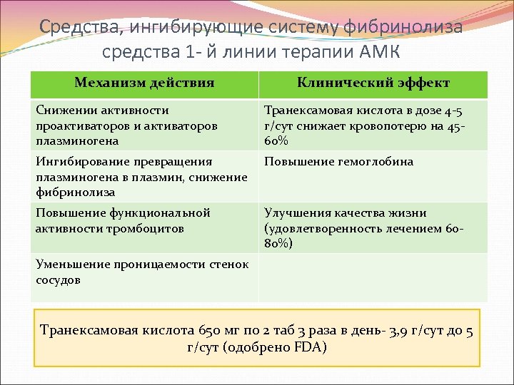Средства, ингибирующие систему фибринолиза средства 1 - й линии терапии АМК Механизм действия Клинический