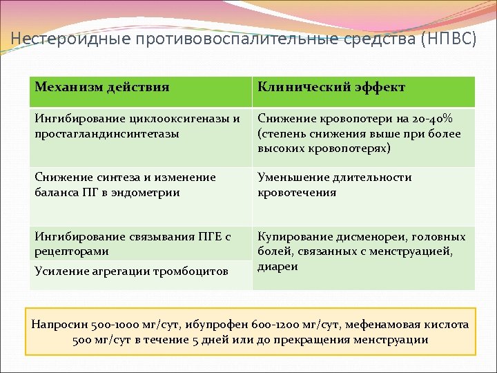 Нестероидные противовоспалительные средства (НПВС) Механизм действия Клинический эффект Ингибирование циклооксигеназы и простагландинсинтетазы Снижение кровопотери