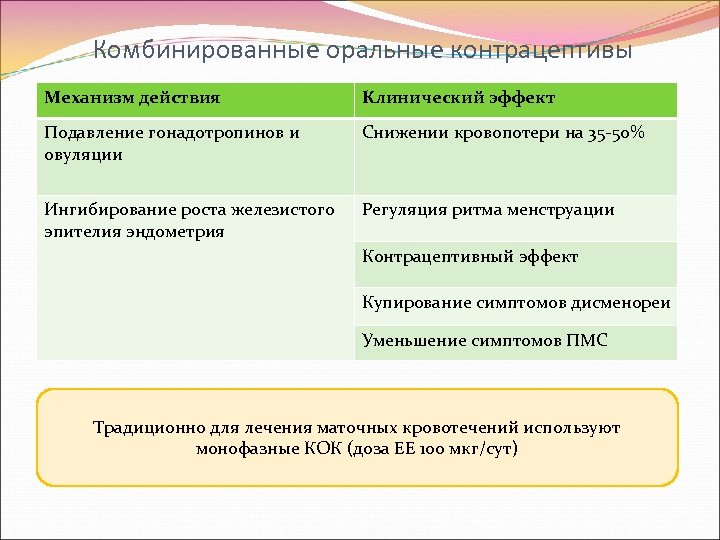 Комбинированные оральные контрацептивы Механизм действия Клинический эффект Подавление гонадотропинов и овуляции Снижении кровопотери на