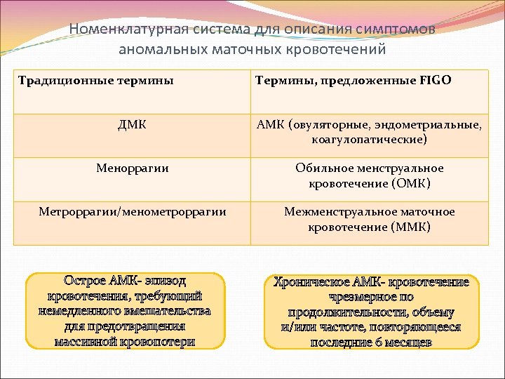 Номенклатурная система для описания симптомов аномальных маточных кровотечений Традиционные термины Термины, предложенные FIGO ДМК