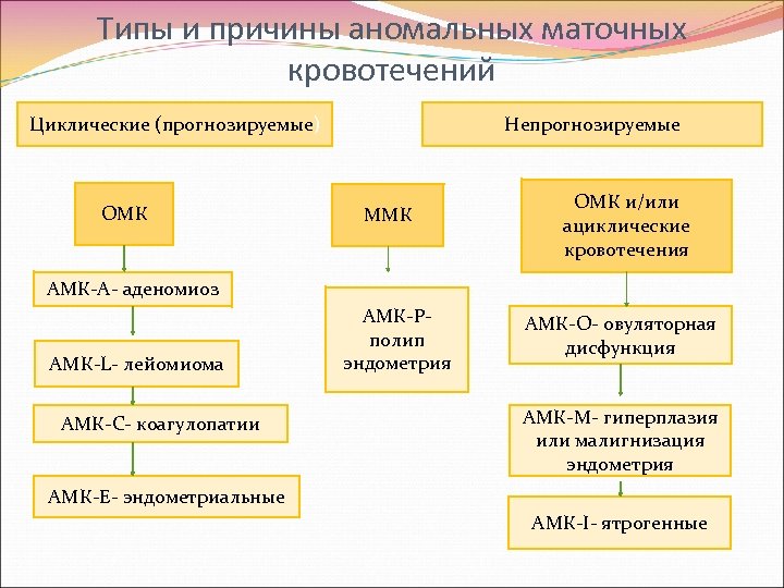 Типы и причины аномальных маточных кровотечений Циклические (прогнозируемые) ОМК Непрогнозируемые ММК ОМК и/или ациклические