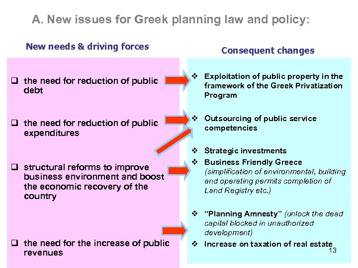 A. New issues for Greek planning law and policy: New needs & driving forces