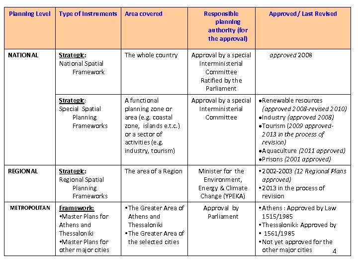 Planning Level Type of Instruments Area covered NATIONAL Strategic: National Spatial Framework The whole