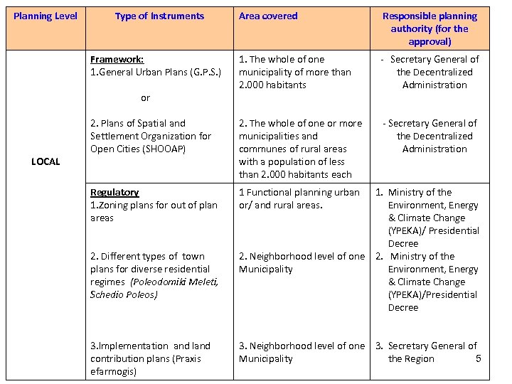 Planning Level Type of Instruments Area covered Responsible planning authority (for the approval) 1.