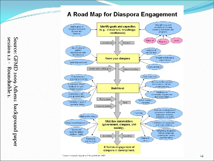 Source: GFMD 2009 Athens background paper session 1. 2 - Roundtable 1. 14 