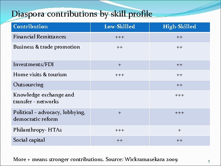 Diaspora contributions by skill profile Contribution Low-Skilled High-Skilled Financial Remittances +++ ++ Business &