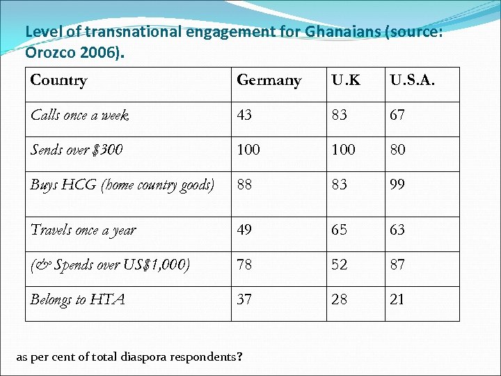 Level of transnational engagement for Ghanaians (source: Orozco 2006). Country Germany U. K U.