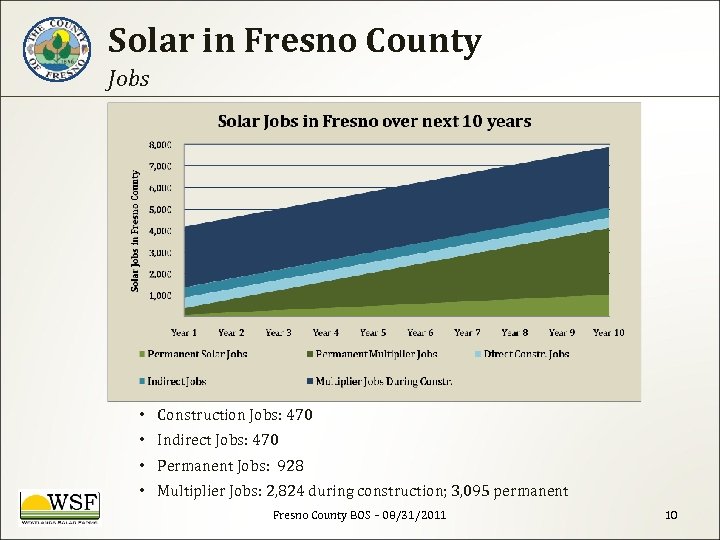 Solar in Fresno County Jobs • Construction Jobs: 470 • Indirect Jobs: 470 •