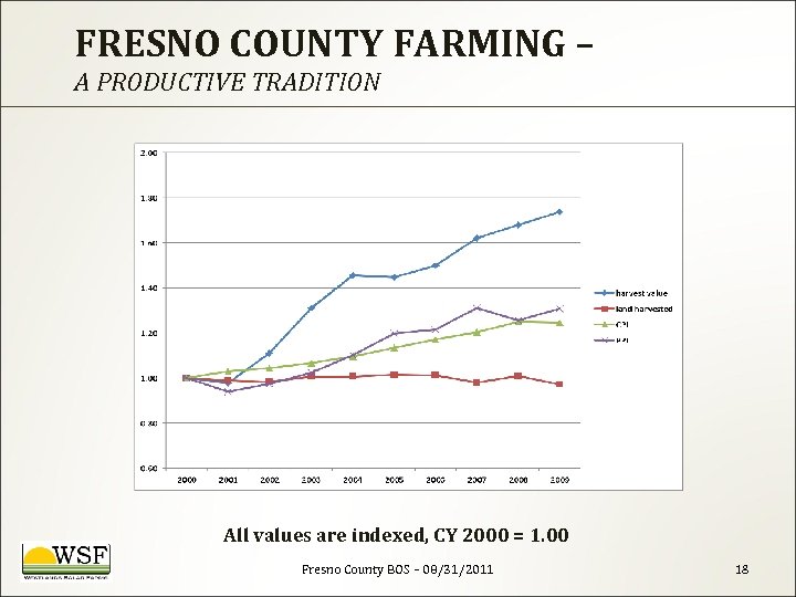 FRESNO COUNTY FARMING – A PRODUCTIVE TRADITION All values are indexed, CY 2000 =