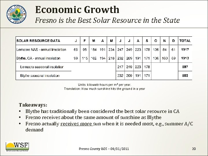 Economic Growth Fresno is the Best Solar Resource in the State Units: kilowatt-hours per