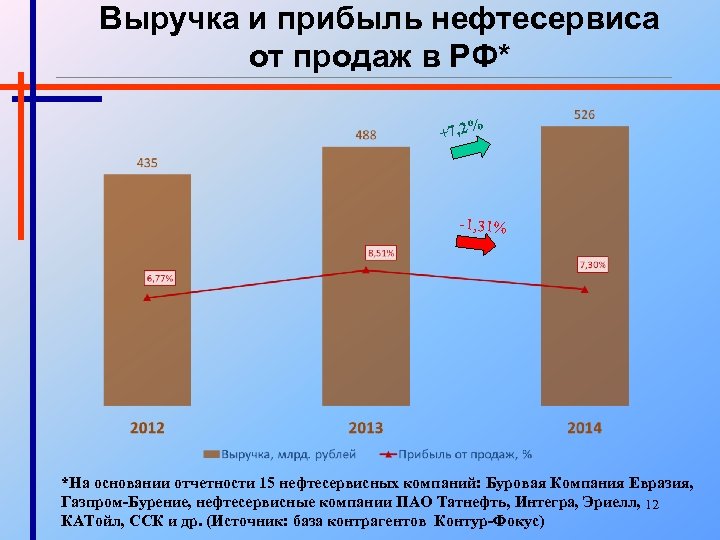 Выручка и прибыль нефтесервиса от продаж в РФ* +7, 2% -1, 31% *На основании