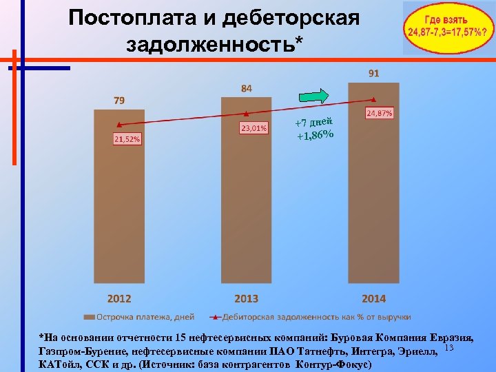 Постоплата и дебеторская задолженность* +7 дней +1, 86% *На основании отчетности 15 нефтесервисных компаний: