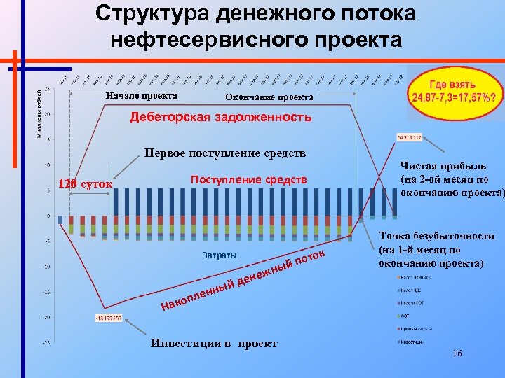 Структура денежного потока нефтесервисного проекта Начало проекта Окончание проекта Дебеторская задолженность Первое поступление средств