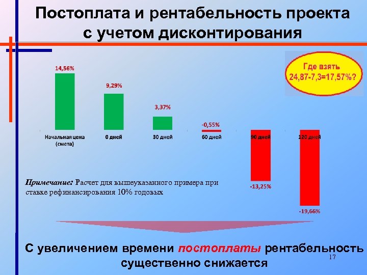 Постоплата и рентабельность проекта с учетом дисконтирования Примечание: Расчет для вышеуказанного примера при ставке