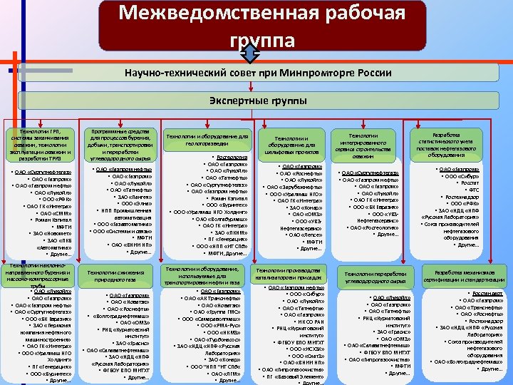 Межведомственная рабочая группа Научно-технический совет при Минпромторге России Экспертные группы Технологии ГРП, системы заканчивания