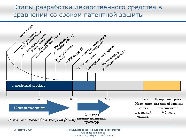 Срок исследования