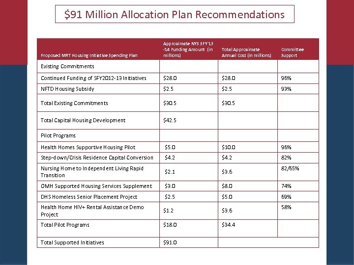 $91 Million Allocation Plan Recommendations Approximate NYS SFY 13 -14 Funding Amount (in millions)
