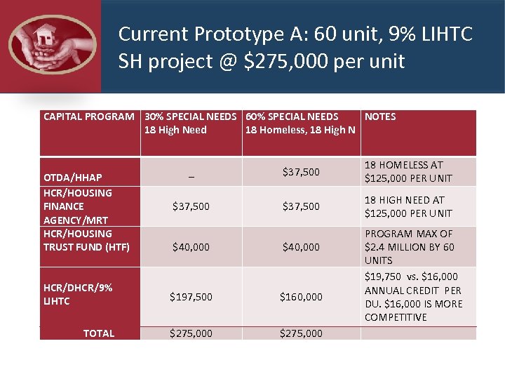 Current Prototype A: 60 unit, 9% LIHTC SH project @ $275, 000 per unit