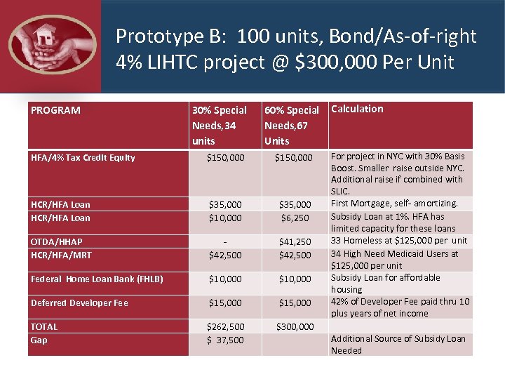 Prototype B: 100 units, Bond/As-of-right 4% LIHTC project @ $300, 000 Per Unit PROGRAM