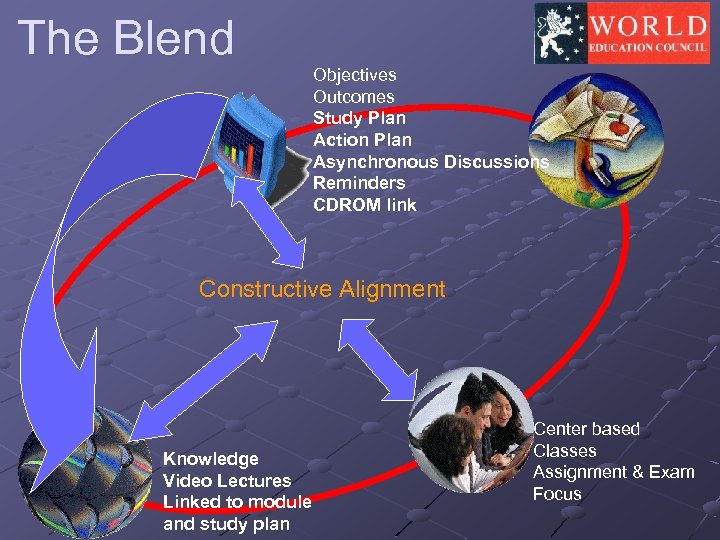 The Blend Objectives Outcomes Study Plan Action Plan Asynchronous Discussions Reminders CDROM link Constructive