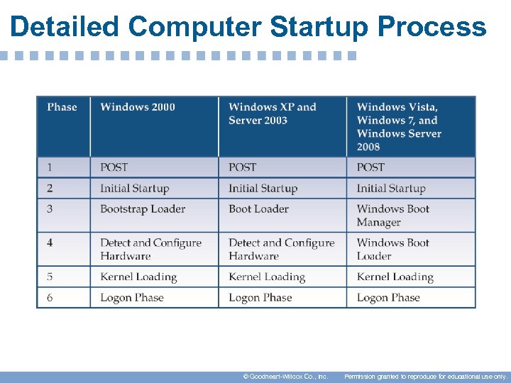 Detailed Computer Startup Process © Goodheart-Willcox Co. , Inc. Permission granted to reproduce for