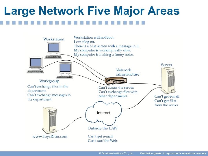 Large Network Five Major Areas © Goodheart-Willcox Co. , Inc. Permission granted to reproduce