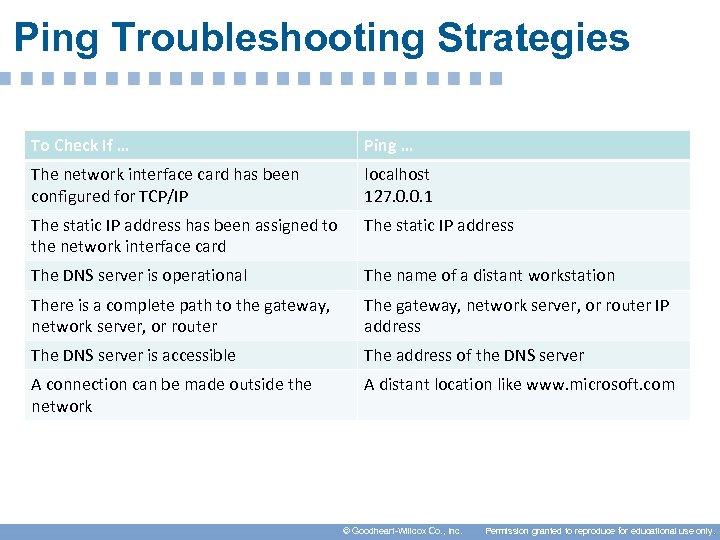 Ping Troubleshooting Strategies To Check If … Ping … The network interface card has