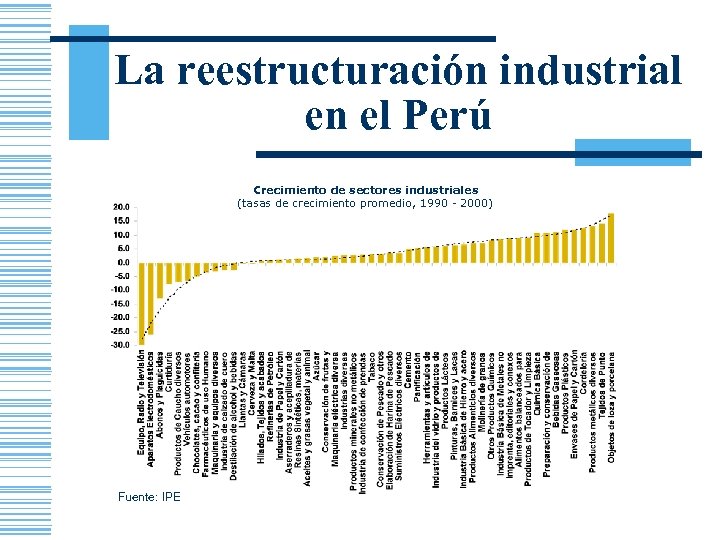 La reestructuración industrial en el Perú Crecimiento de sectores industriales (tasas de crecimiento promedio,