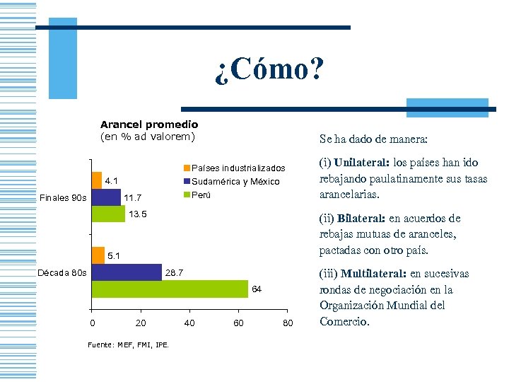 ¿Cómo? Arancel promedio (en % ad valorem) Países industrializados Sudamérica y México Perú 4.