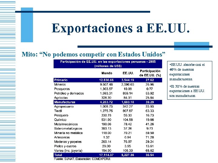 Exportaciones a EE. UU. Mito: “No podemos competir con Estados Unidos” • EE. UU.