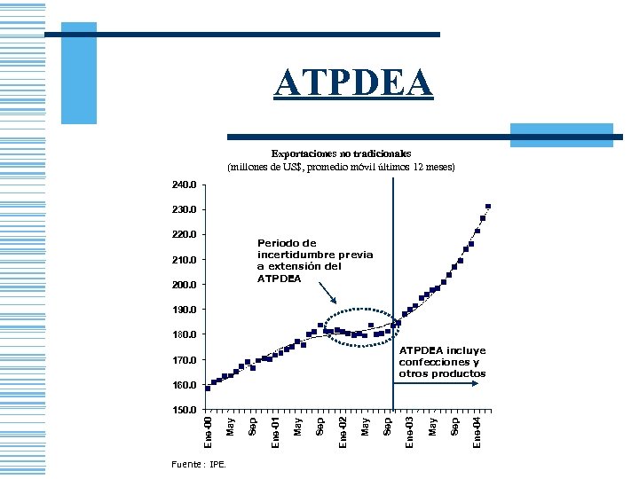 ATPDEA Exportaciones no tradicionales (millones de US$, promedio móvil últimos 12 meses) 240. 0