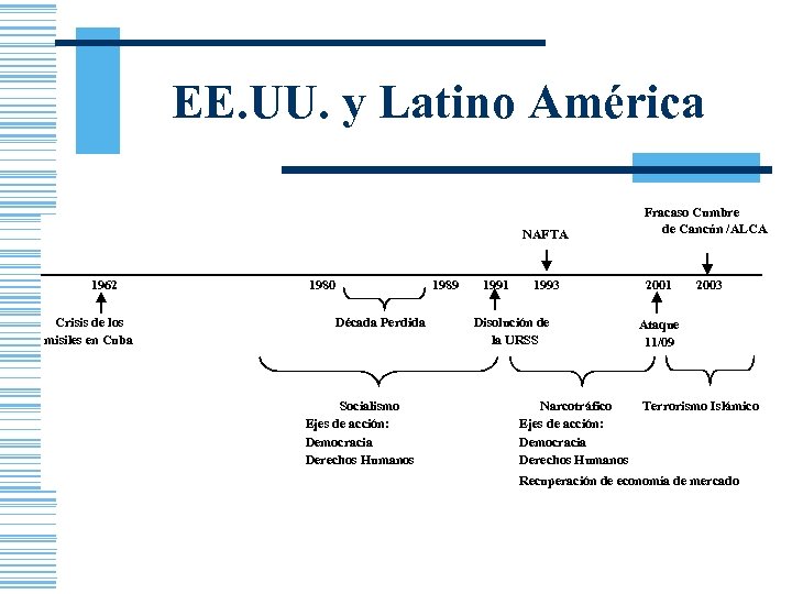 EE. UU. y Latino América NAFTA 1962 Crisis de los misiles en Cuba 1980