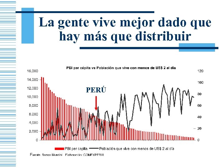 La gente vive mejor dado que hay más que distribuir PERÚ 
