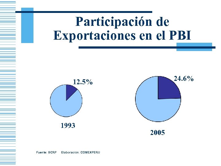 Participación de Exportaciones en el PBI 24. 6% 12. 5% 1993 Fuente: BCRP Elaboración:
