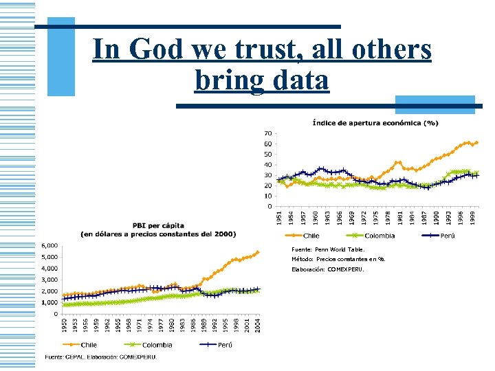 In God we trust, all others bring data Fuente: Penn World Table. Método: Precios