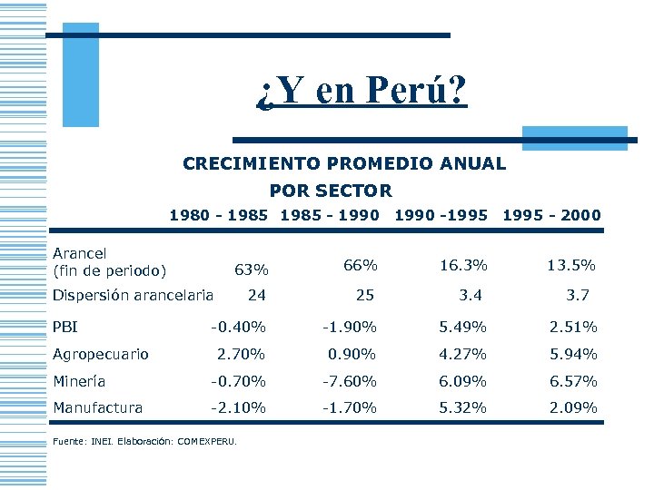 ¿Y en Perú? CRECIMIENTO PROMEDIO ANUAL POR SECTOR 1980 - 1985 - 1990 -1995