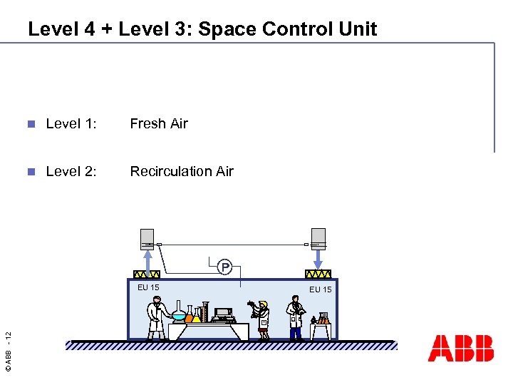 Level 4 + Level 3: Space Control Unit n Level 1: Fresh Air n